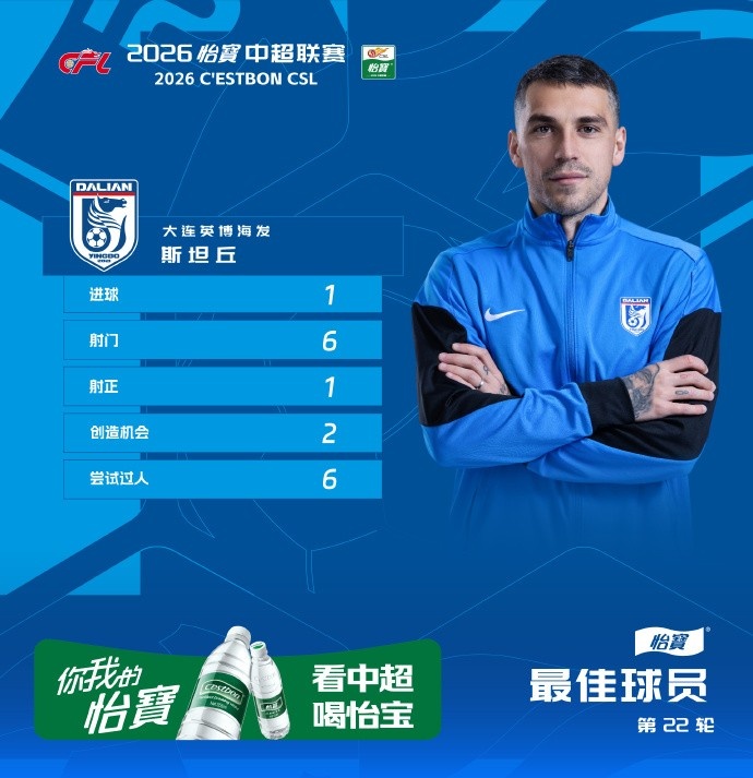 官方:对铁人打入制胜球,英博外援斯坦丘当选中超第22轮最佳球员
